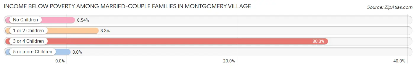 Income Below Poverty Among Married-Couple Families in Montgomery Village