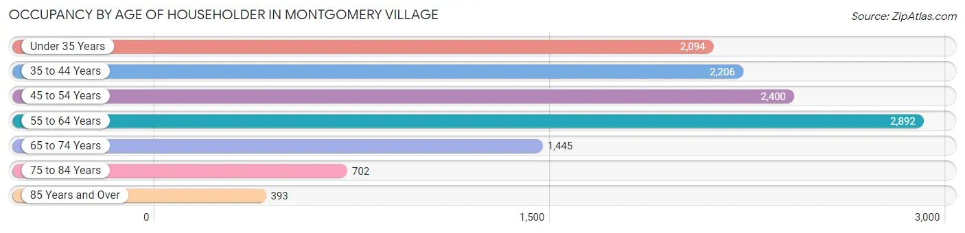 Occupancy by Age of Householder in Montgomery Village