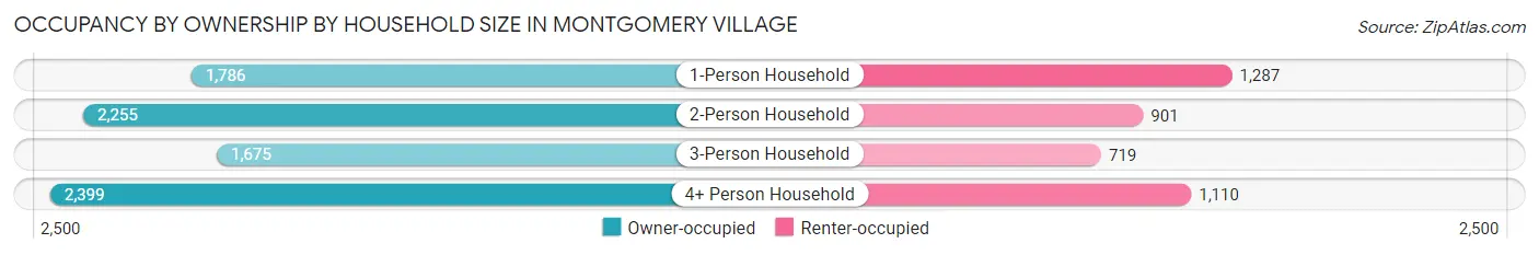 Occupancy by Ownership by Household Size in Montgomery Village