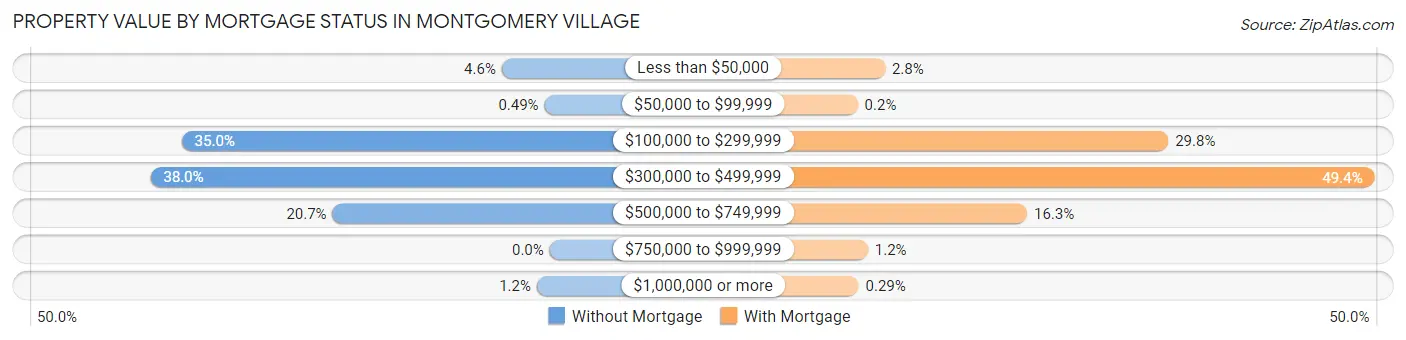 Property Value by Mortgage Status in Montgomery Village