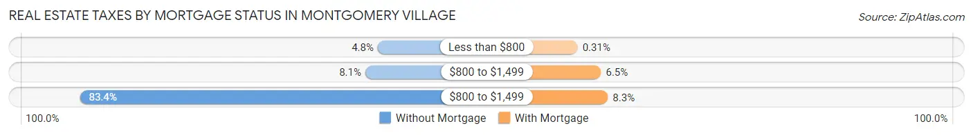 Real Estate Taxes by Mortgage Status in Montgomery Village