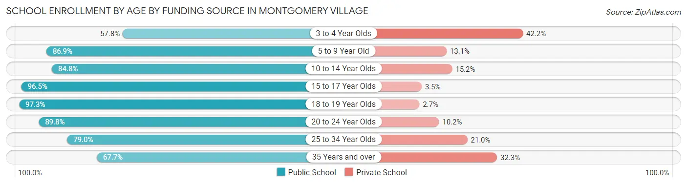 School Enrollment by Age by Funding Source in Montgomery Village
