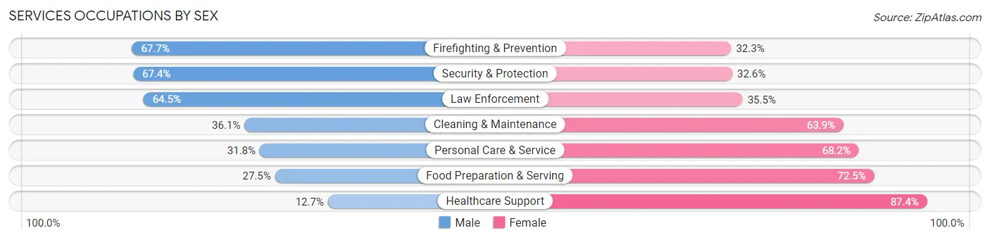 Services Occupations by Sex in Montgomery Village