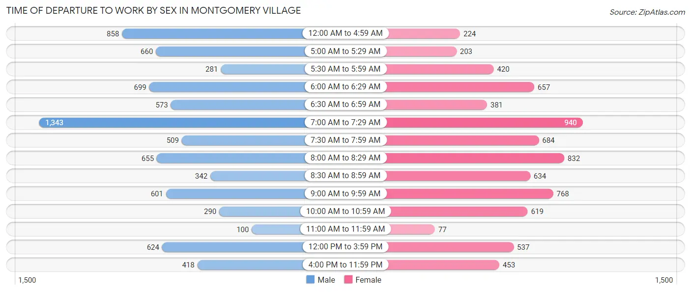 Time of Departure to Work by Sex in Montgomery Village