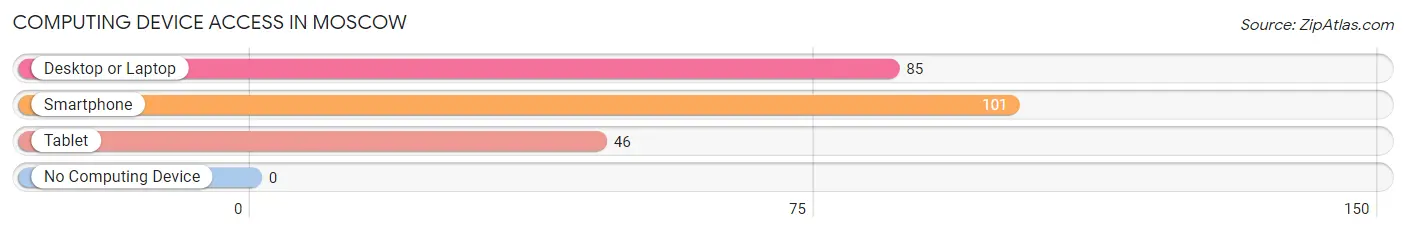 Computing Device Access in Moscow