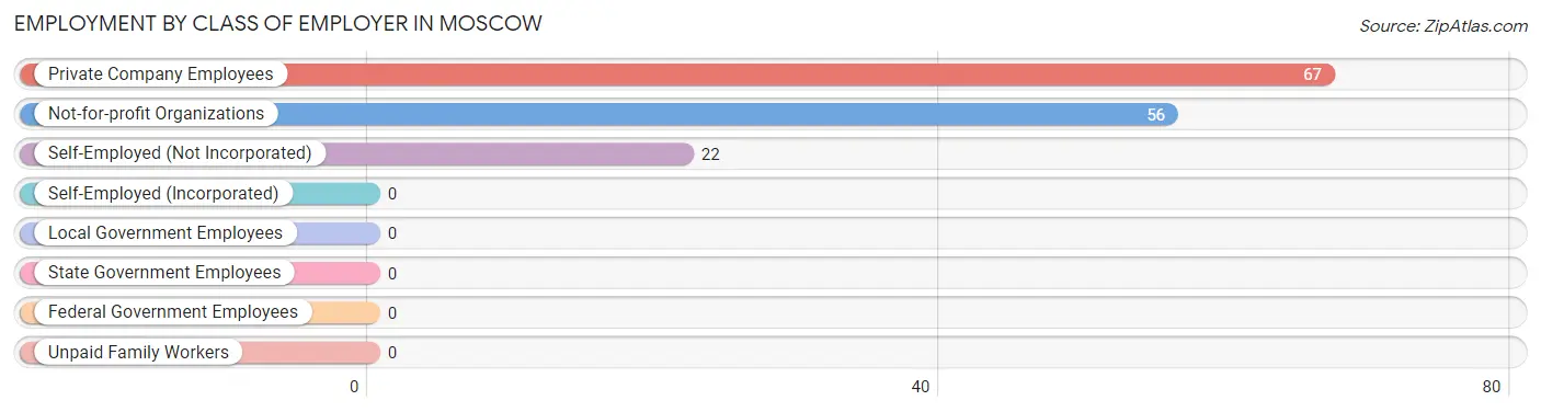 Employment by Class of Employer in Moscow