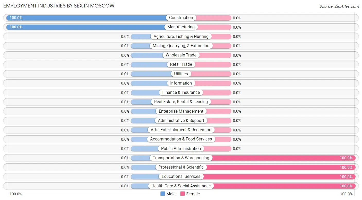 Employment Industries by Sex in Moscow