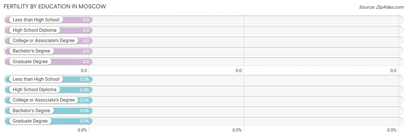 Female Fertility by Education Attainment in Moscow