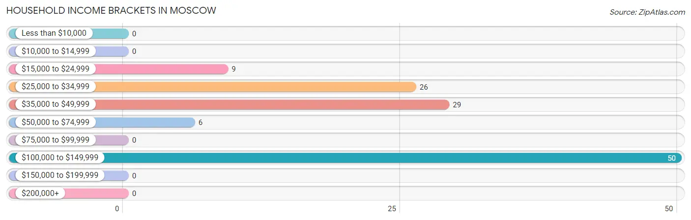 Household Income Brackets in Moscow