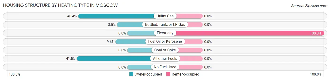 Housing Structure by Heating Type in Moscow