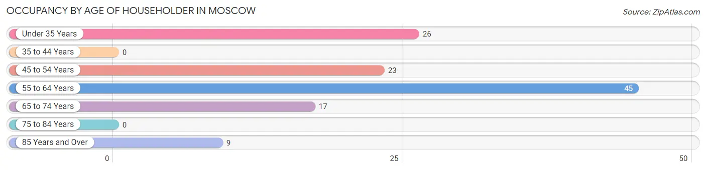 Occupancy by Age of Householder in Moscow