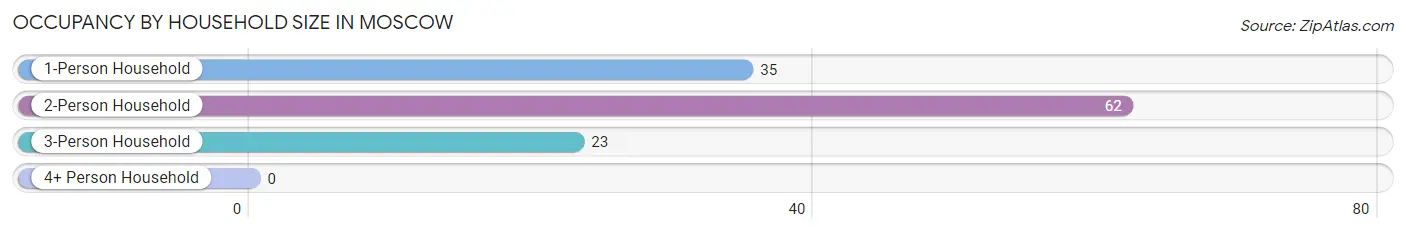 Occupancy by Household Size in Moscow
