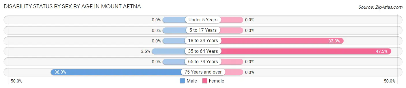 Disability Status by Sex by Age in Mount Aetna