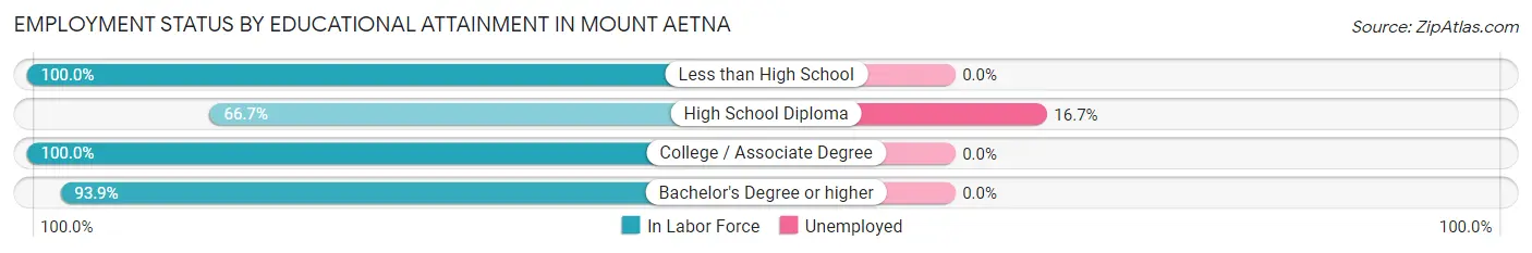 Employment Status by Educational Attainment in Mount Aetna