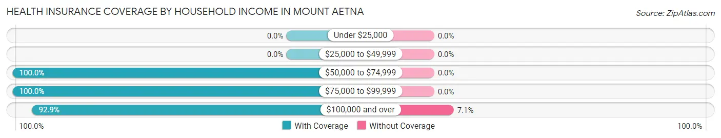 Health Insurance Coverage by Household Income in Mount Aetna