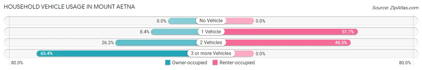 Household Vehicle Usage in Mount Aetna