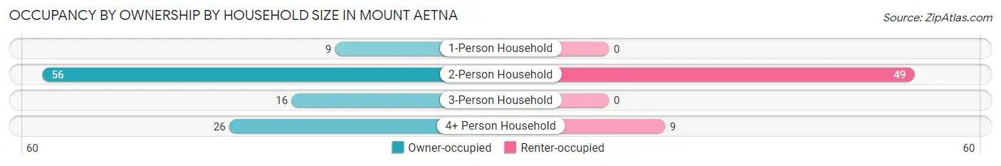 Occupancy by Ownership by Household Size in Mount Aetna