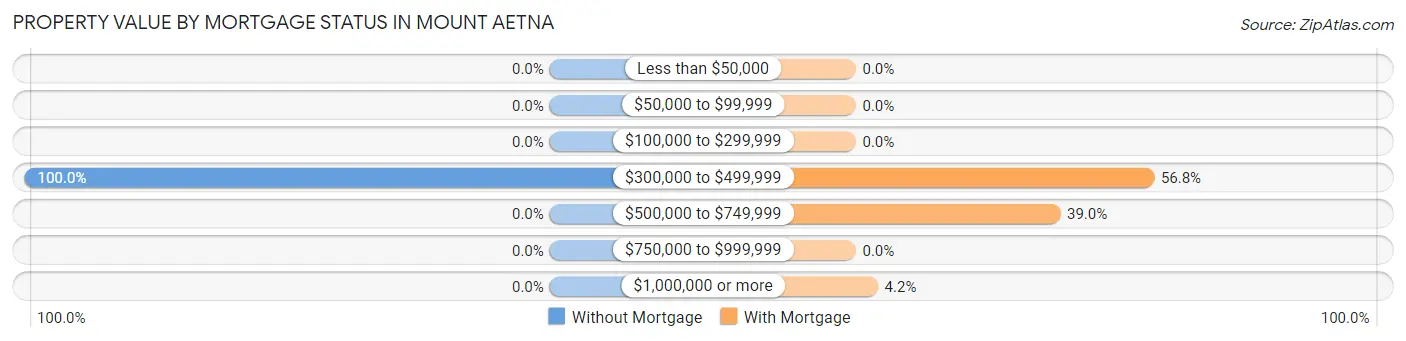 Property Value by Mortgage Status in Mount Aetna