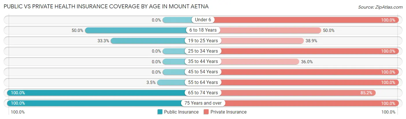Public vs Private Health Insurance Coverage by Age in Mount Aetna