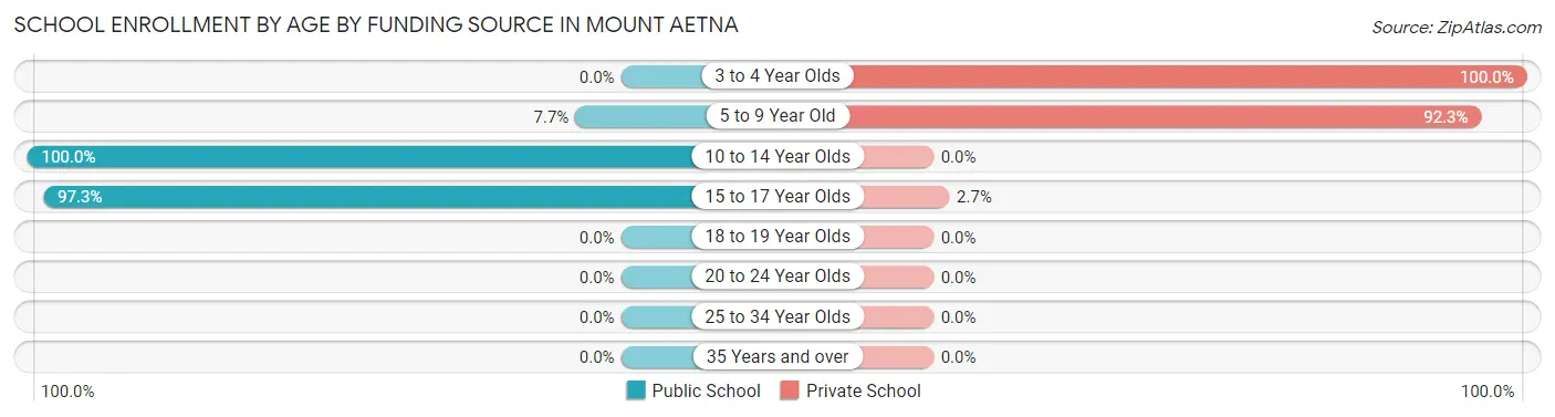 School Enrollment by Age by Funding Source in Mount Aetna