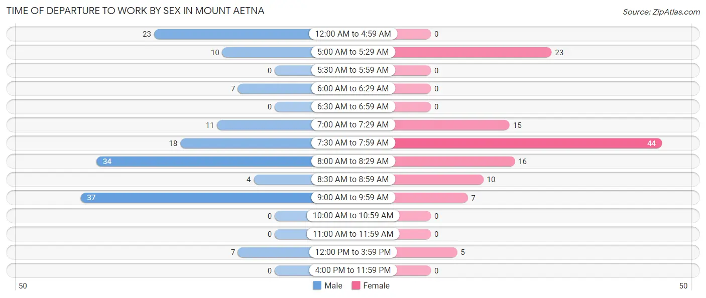 Time of Departure to Work by Sex in Mount Aetna