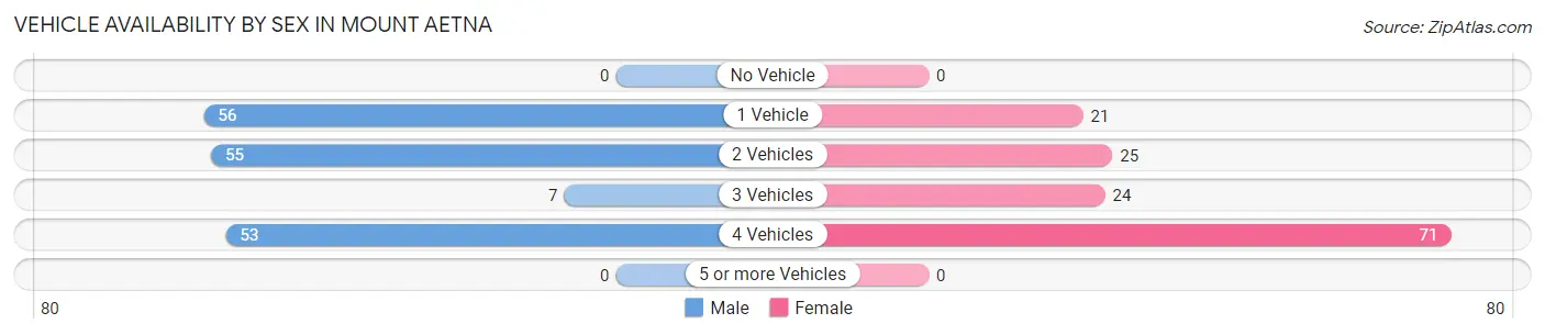 Vehicle Availability by Sex in Mount Aetna