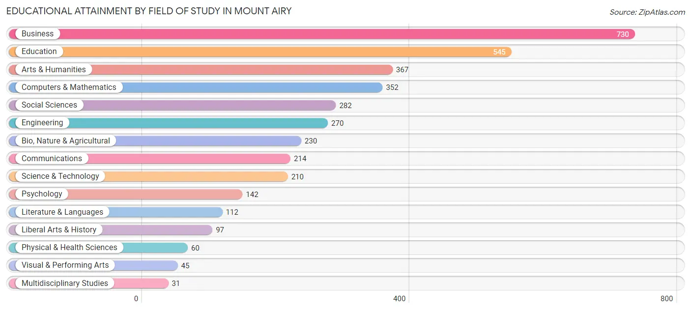 Educational Attainment by Field of Study in Mount Airy