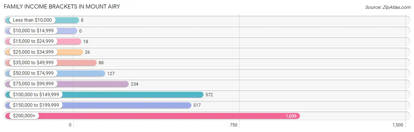 Family Income Brackets in Mount Airy