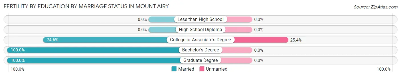Female Fertility by Education by Marriage Status in Mount Airy
