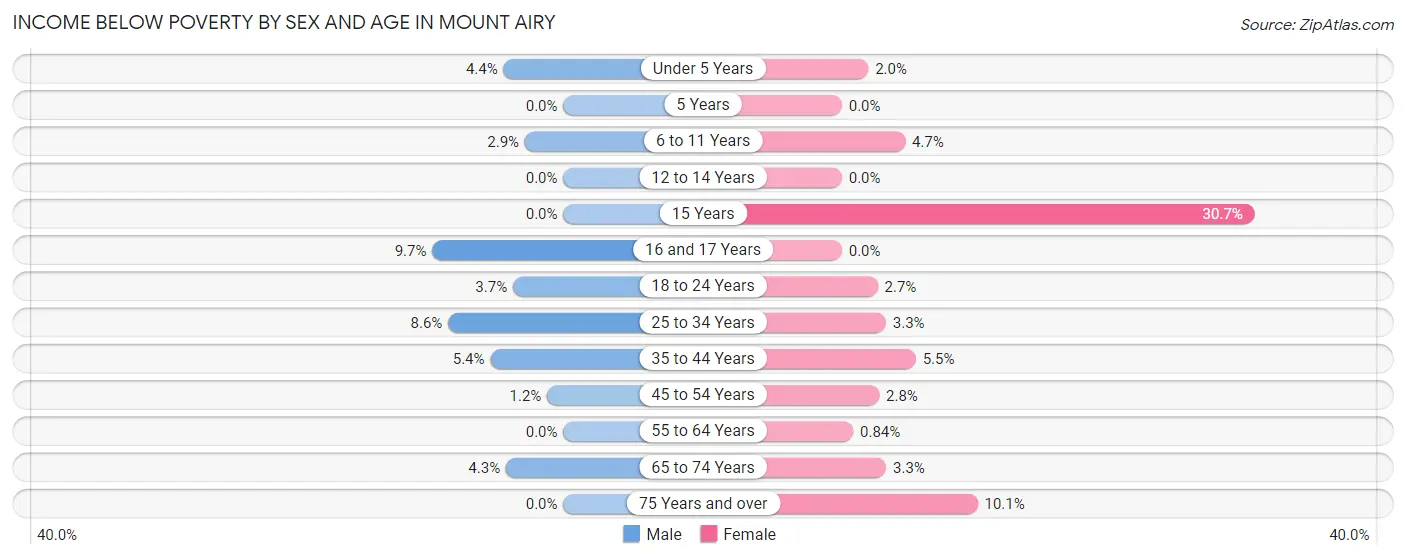 Income Below Poverty by Sex and Age in Mount Airy