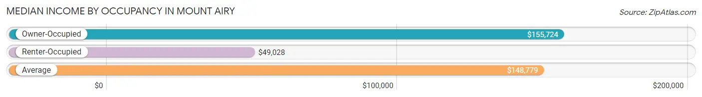 Median Income by Occupancy in Mount Airy