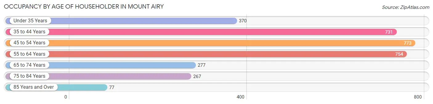 Occupancy by Age of Householder in Mount Airy