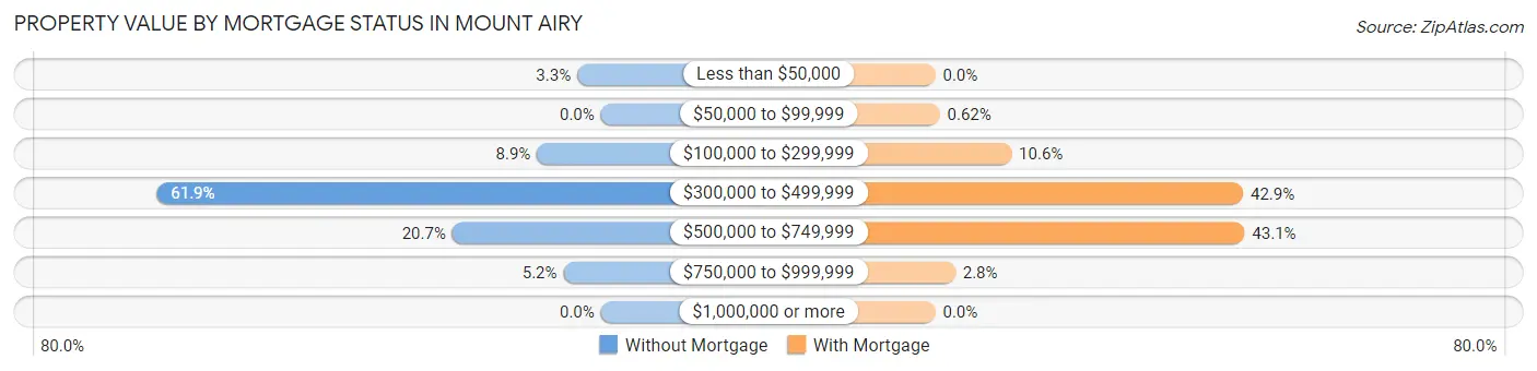 Property Value by Mortgage Status in Mount Airy