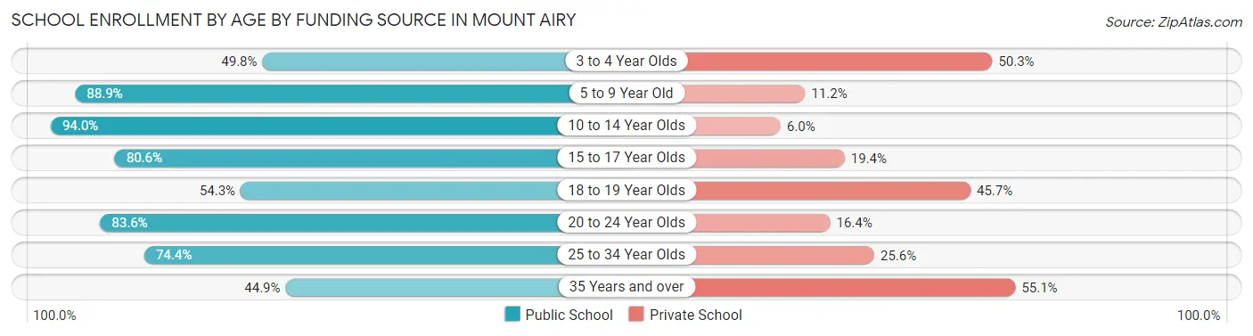School Enrollment by Age by Funding Source in Mount Airy