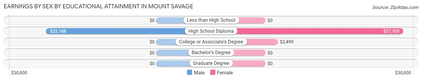 Earnings by Sex by Educational Attainment in Mount Savage