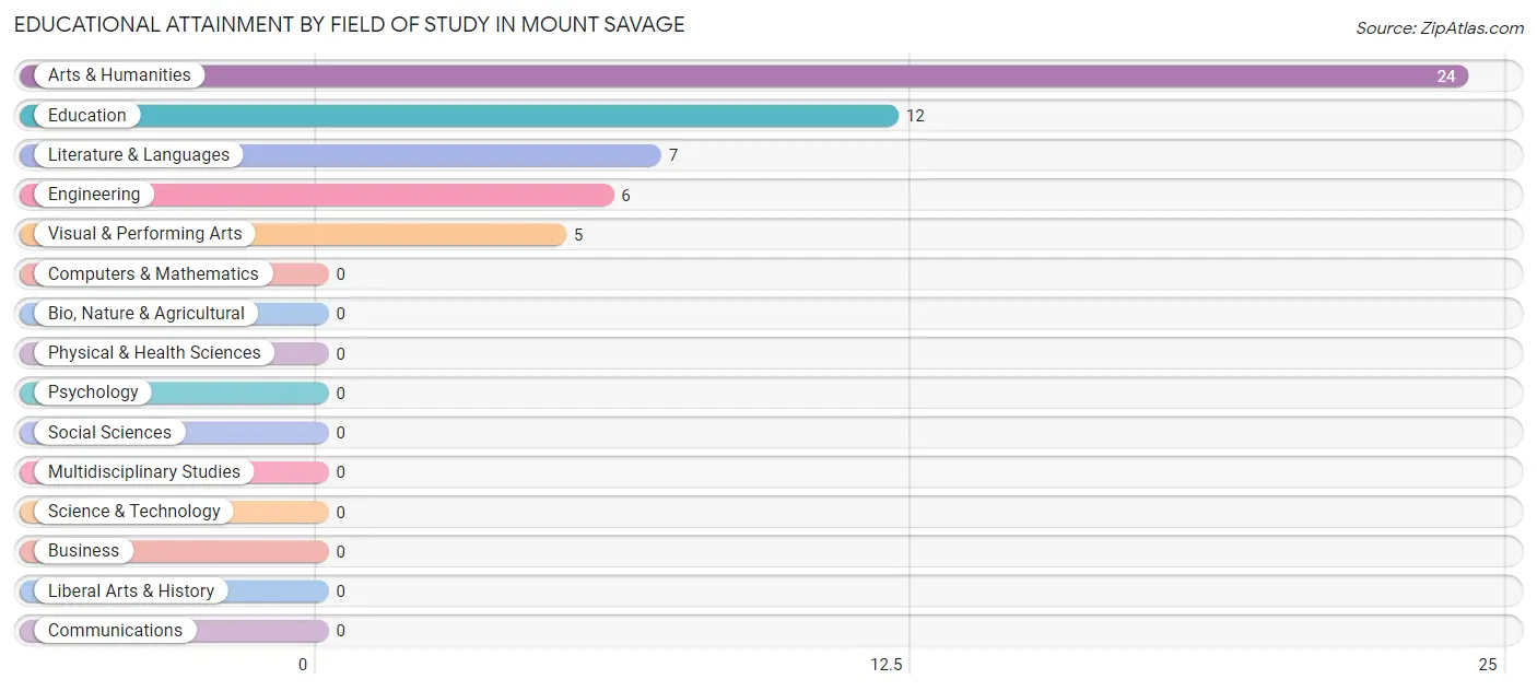 Educational Attainment by Field of Study in Mount Savage