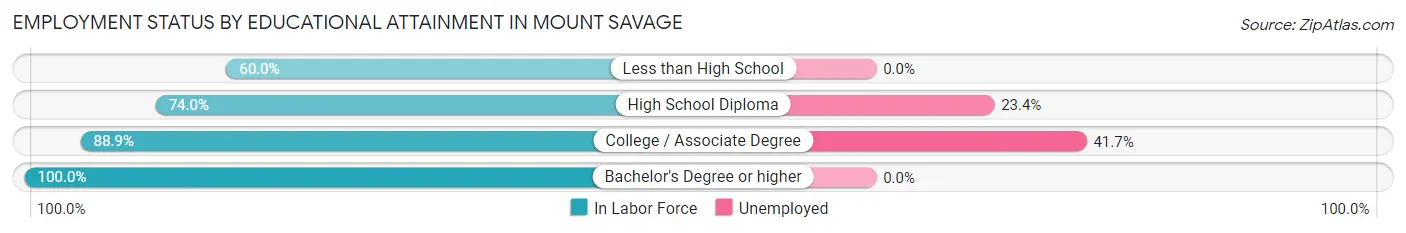 Employment Status by Educational Attainment in Mount Savage