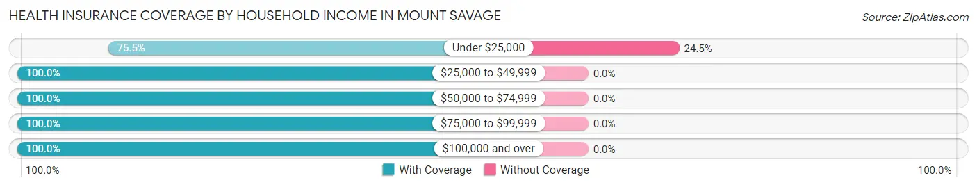 Health Insurance Coverage by Household Income in Mount Savage
