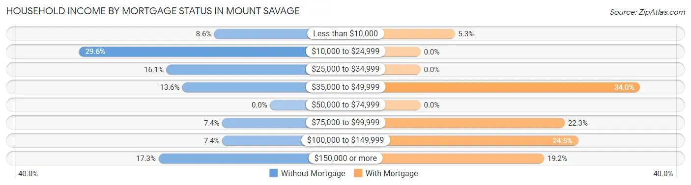 Household Income by Mortgage Status in Mount Savage