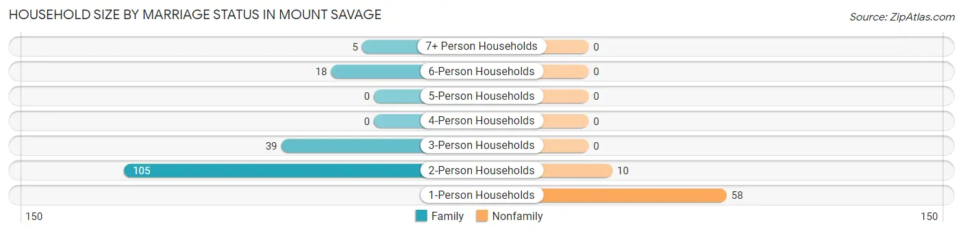 Household Size by Marriage Status in Mount Savage