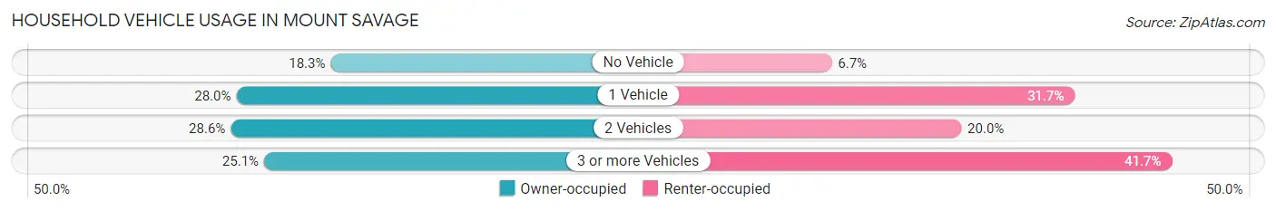 Household Vehicle Usage in Mount Savage