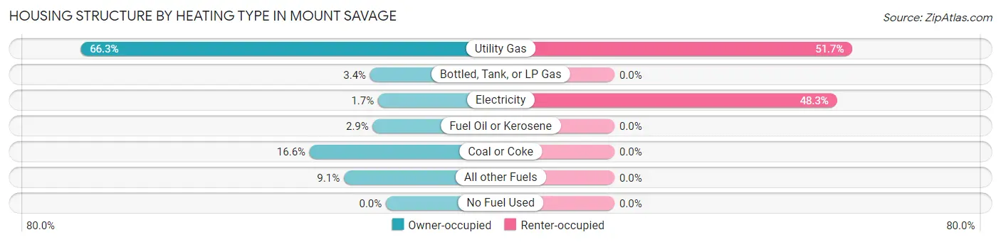 Housing Structure by Heating Type in Mount Savage