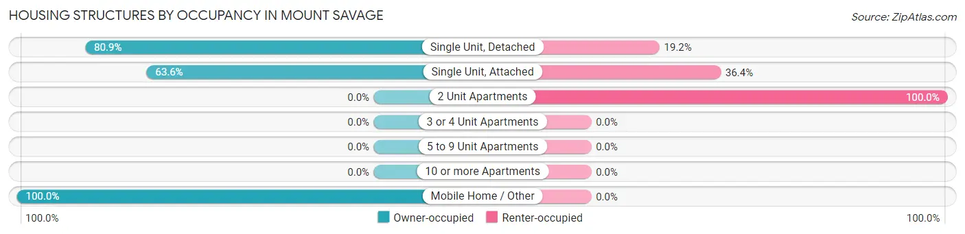 Housing Structures by Occupancy in Mount Savage