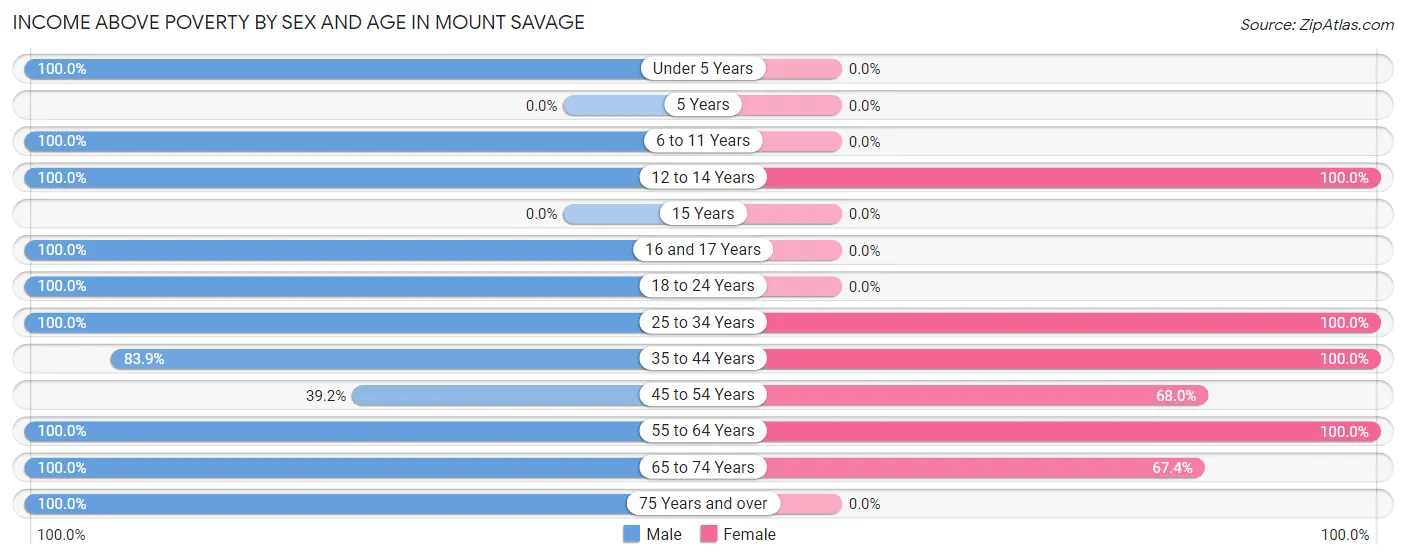 Income Above Poverty by Sex and Age in Mount Savage