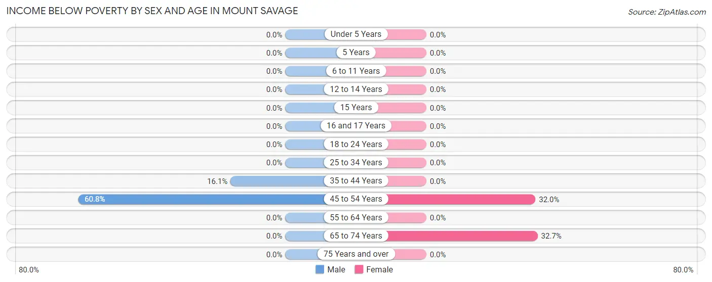 Income Below Poverty by Sex and Age in Mount Savage