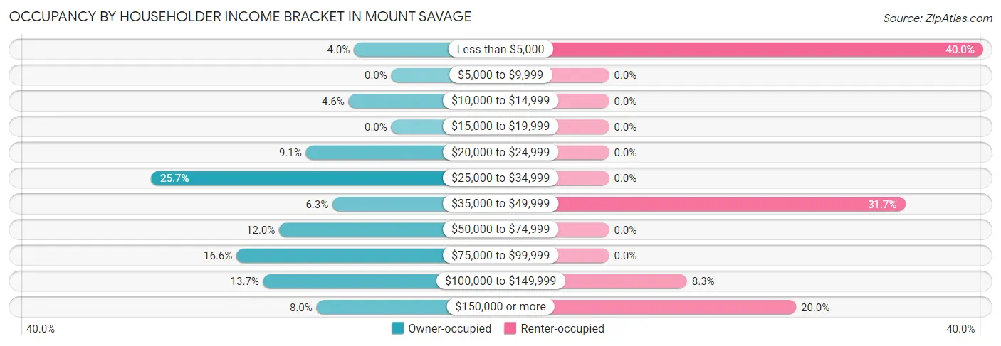 Occupancy by Householder Income Bracket in Mount Savage