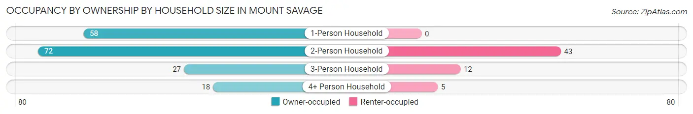 Occupancy by Ownership by Household Size in Mount Savage