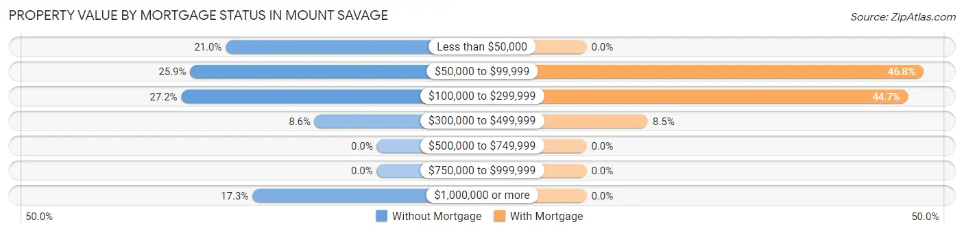 Property Value by Mortgage Status in Mount Savage
