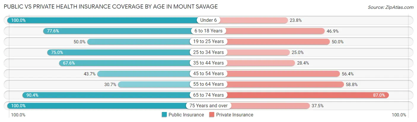 Public vs Private Health Insurance Coverage by Age in Mount Savage