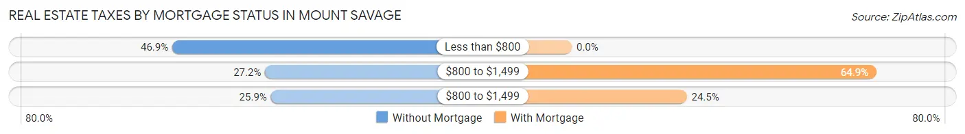 Real Estate Taxes by Mortgage Status in Mount Savage